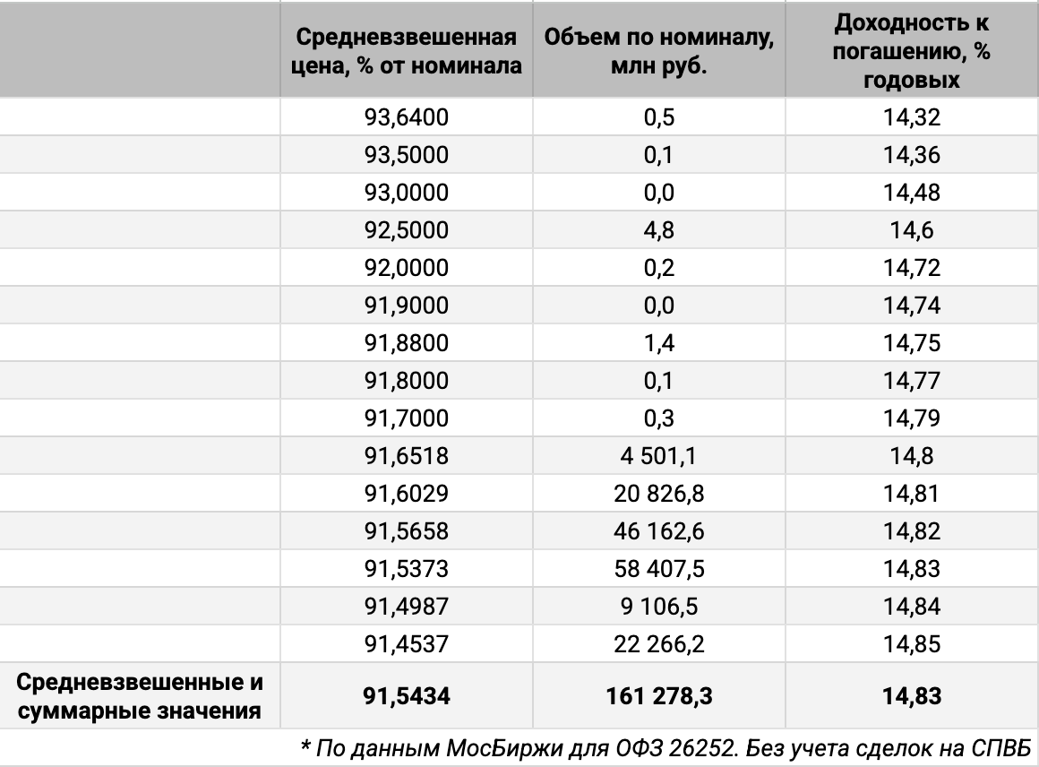 Распределение объемов сделок ОФЗ 26252 по цене. Источник данных: МосБиржа.