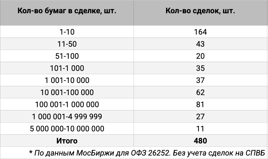 Распределение ОФЗ 26252 по количеству сделок. Источник данных: МосБиржа.