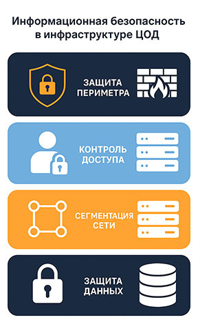 Уровни защиты ЦОД