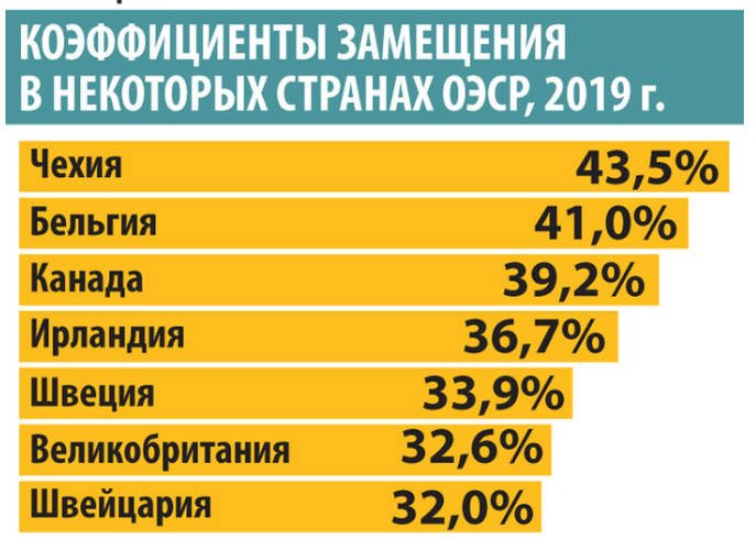 На просторах сети нашел информацию за 2019 год. Цифры показательны. 