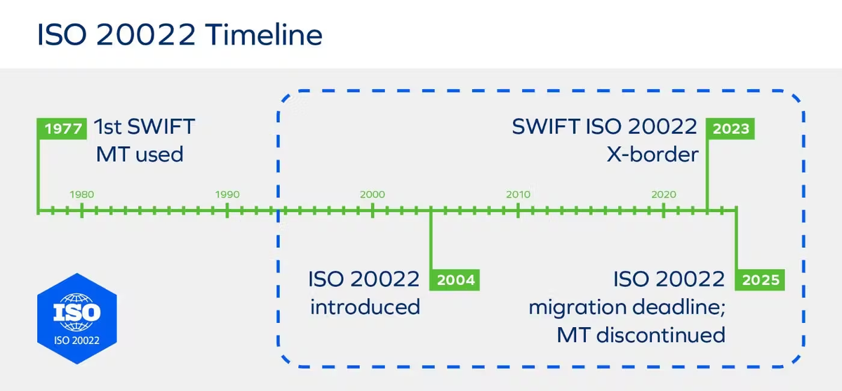    На изображении показана временная шкала перехода SWIFT от формата MT к стандарту ISO 20022, который полностью заменит старую систему. Источник: hackernoon Евгения Лиходей