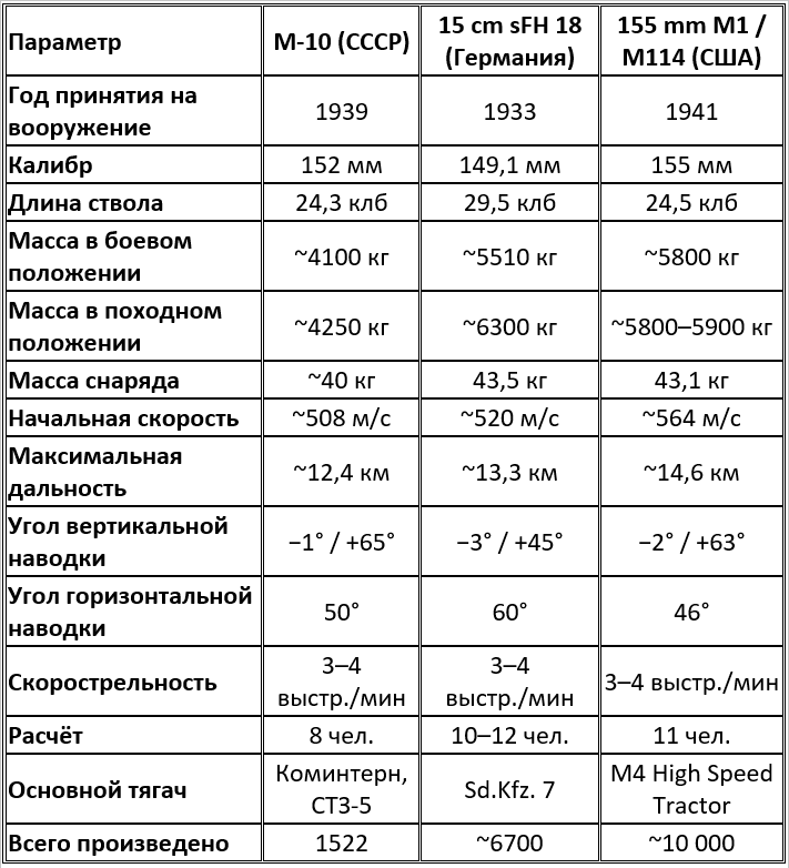 М-10 и зарубежные аналоги: сравнительные характеристики тяжёлых корпусных гаубиц Второй мировой войны
