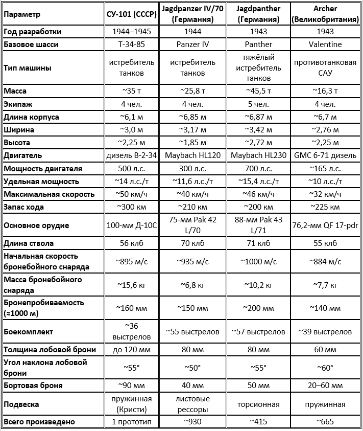 Основные тактико-технические характеристики истребителей танков 1943–1945 годов