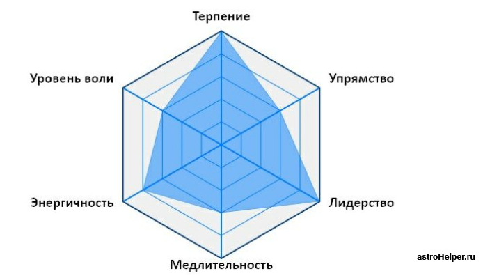 Диаграмма личности