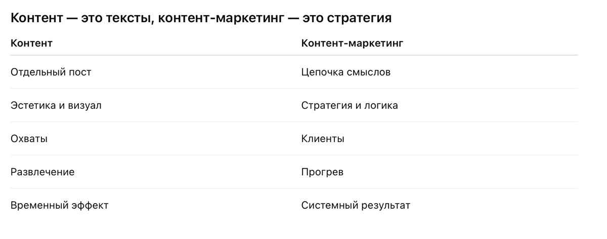 Контент — это кирпич.
Контент-маркетинг — это дом, построенный из этих кирпичей.