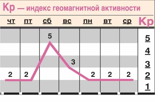    Какой геомагнитный фон ожидается c 13 по 19 ноября?