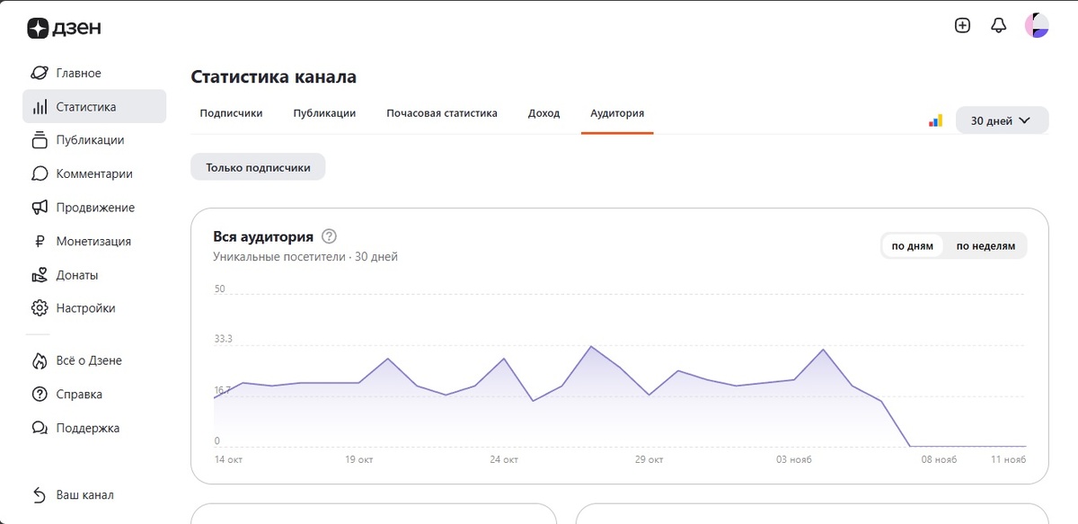 Статистике канала как-то поплохело... Источник: фото автора
