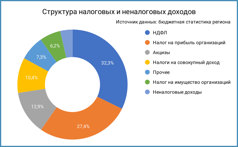 Структура налоговых и неналоговых доходов.