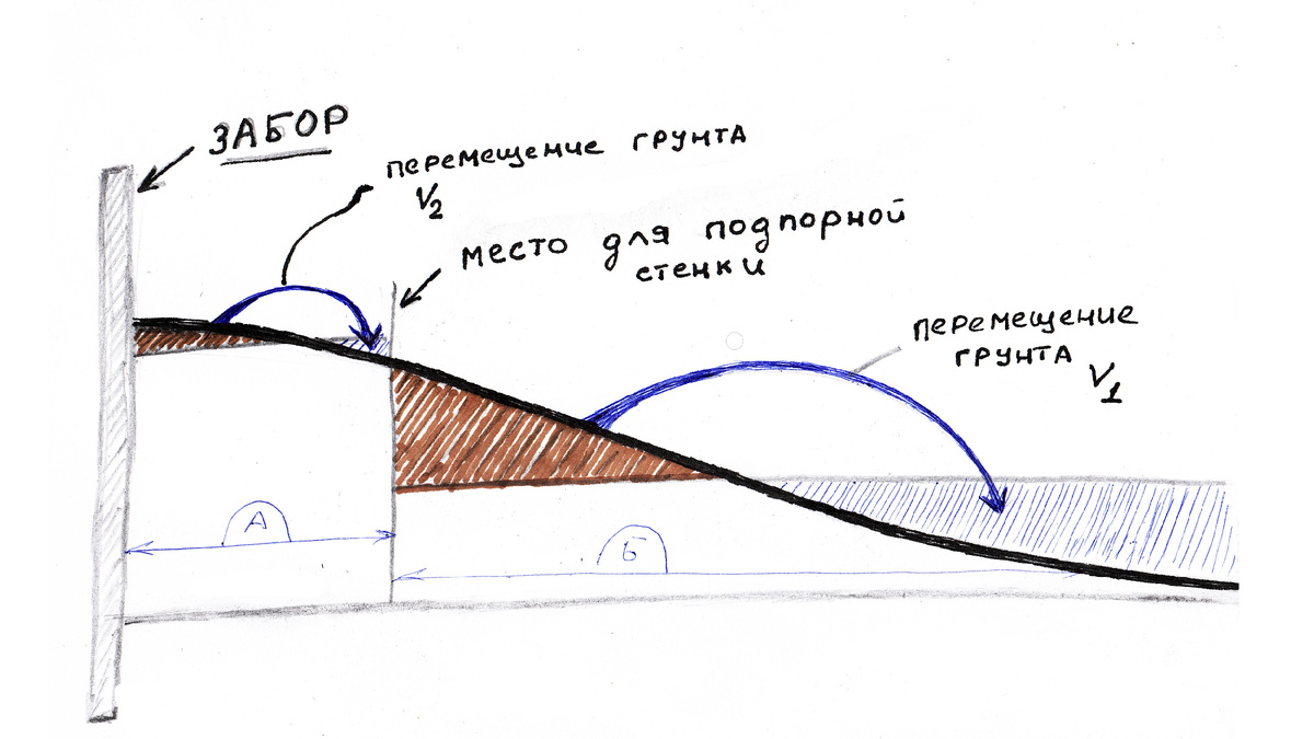 Выравнивание без ландшафтного дизайнера. Иллюстрация.