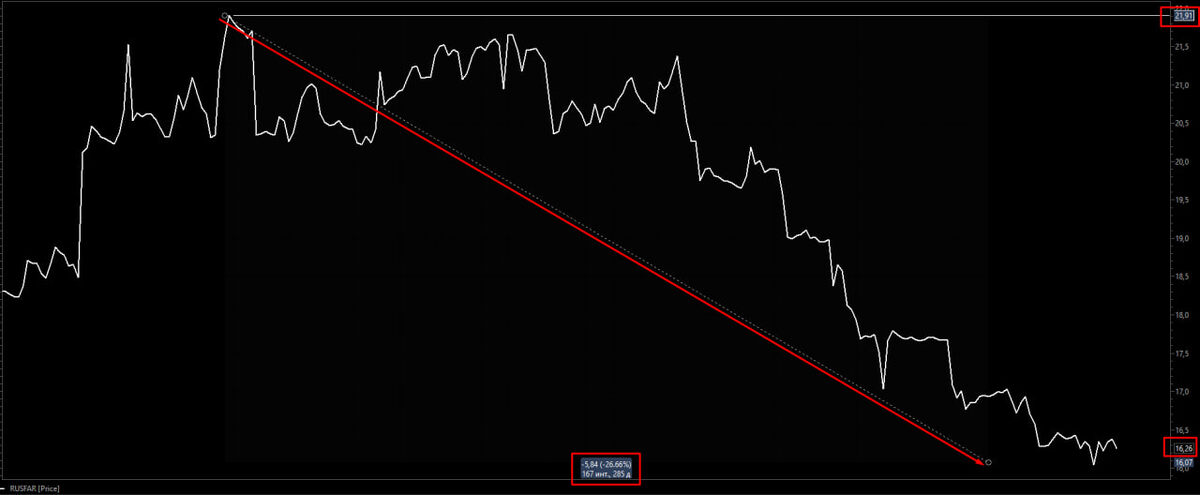 значение ставки rusfar