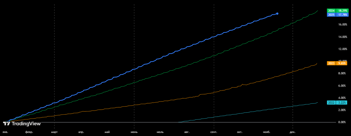 Доходность по годам БПИФ Ликвидность LQDT от УК ВИМ