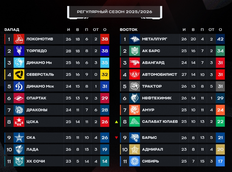 Турнирная таблица регулярного чемпионата. Источник: официальные соцсети лиги