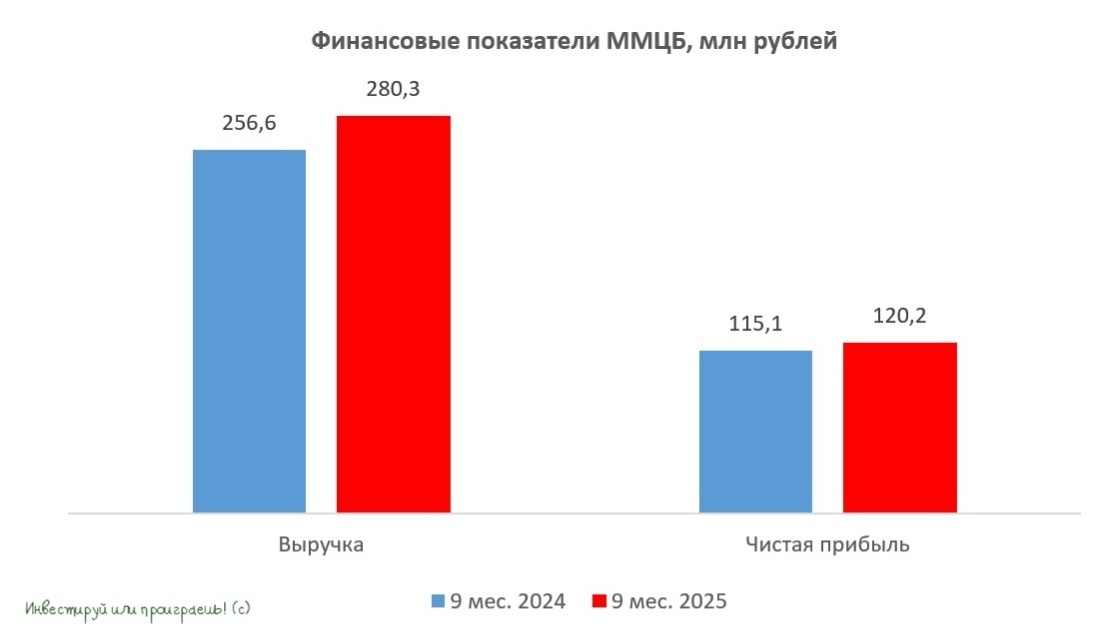 Финансовые показатели ММЦБ