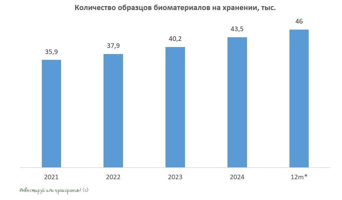 Количество образцов биоматериалов на хранении