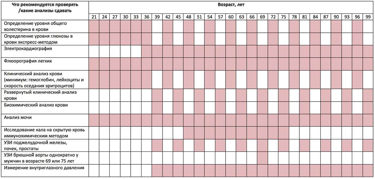 Какие Анализы Сдавать Раз в Год для Профилактики — Список от Врача