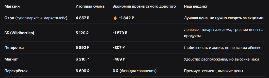  Результаты нашего эксперимента на 15 ноября 2025 года. Ozon оказался безоговорочным лидером по общей стоимости корзины.