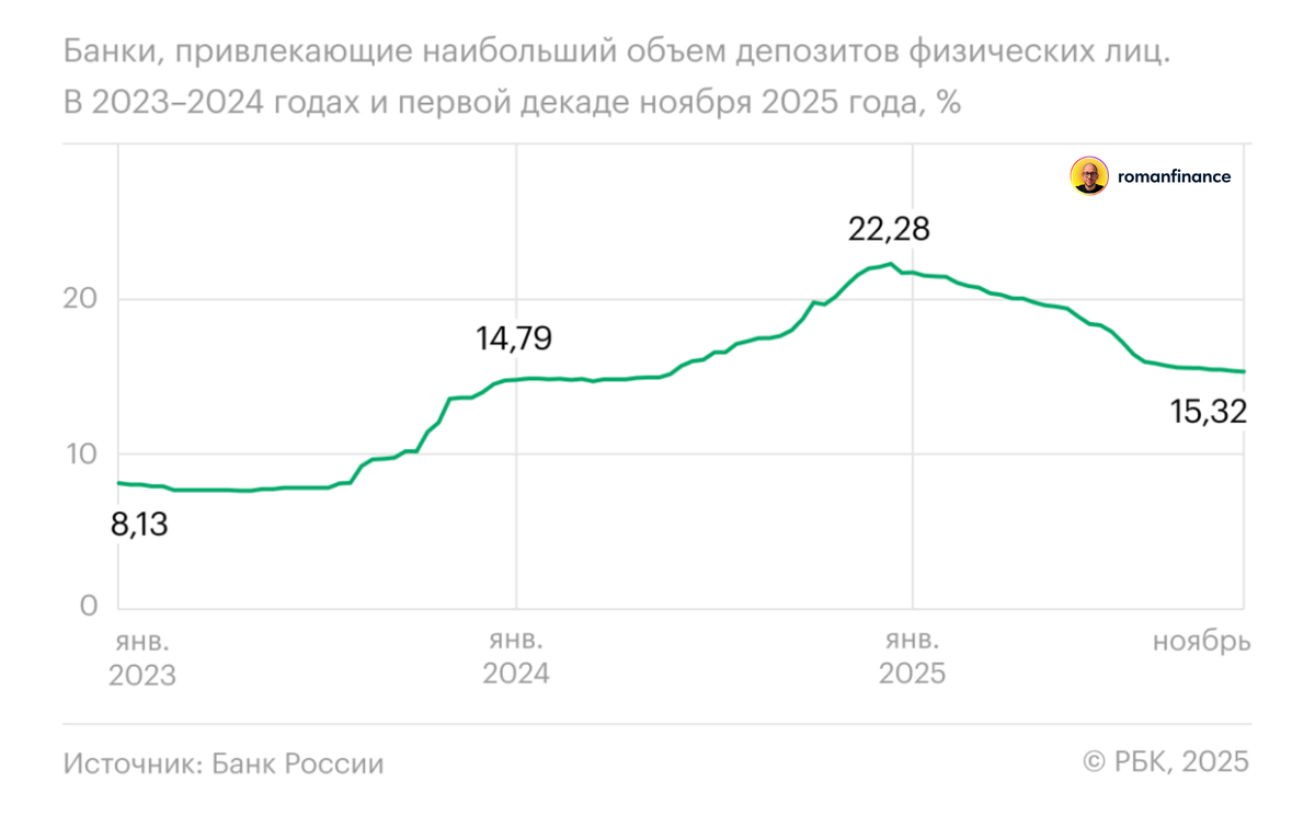 Динамика средней максимальной ставки по вкладам в топ-10 банков. Источник: Банк России, РБК
