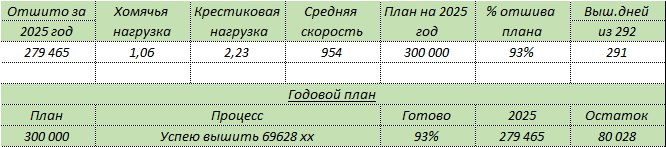 Основная статистика на 19.10.2025