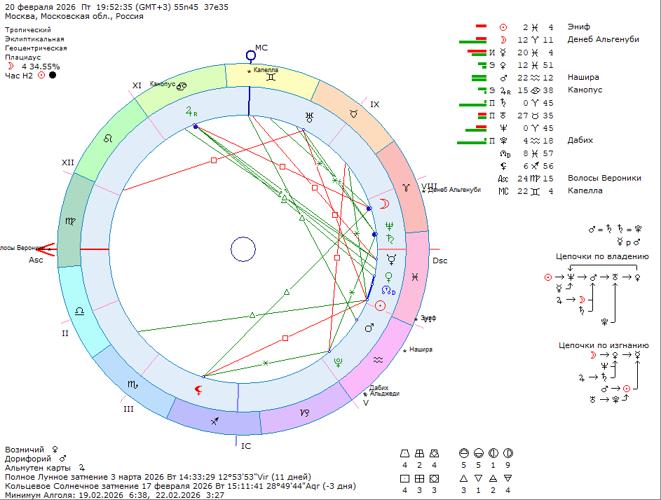 Время точного соединения Сатурна и Нептуна