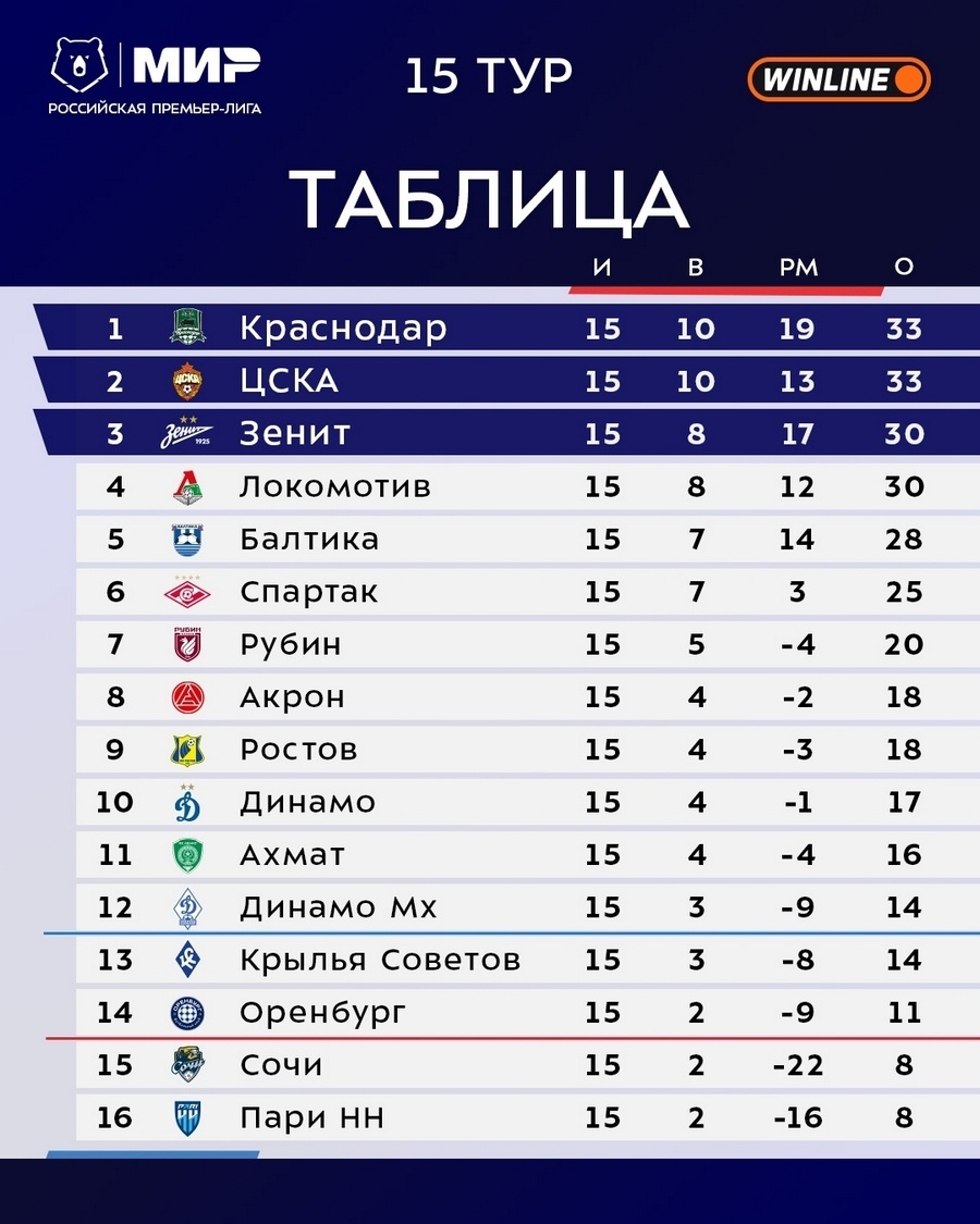    Графика: premierliga.ru