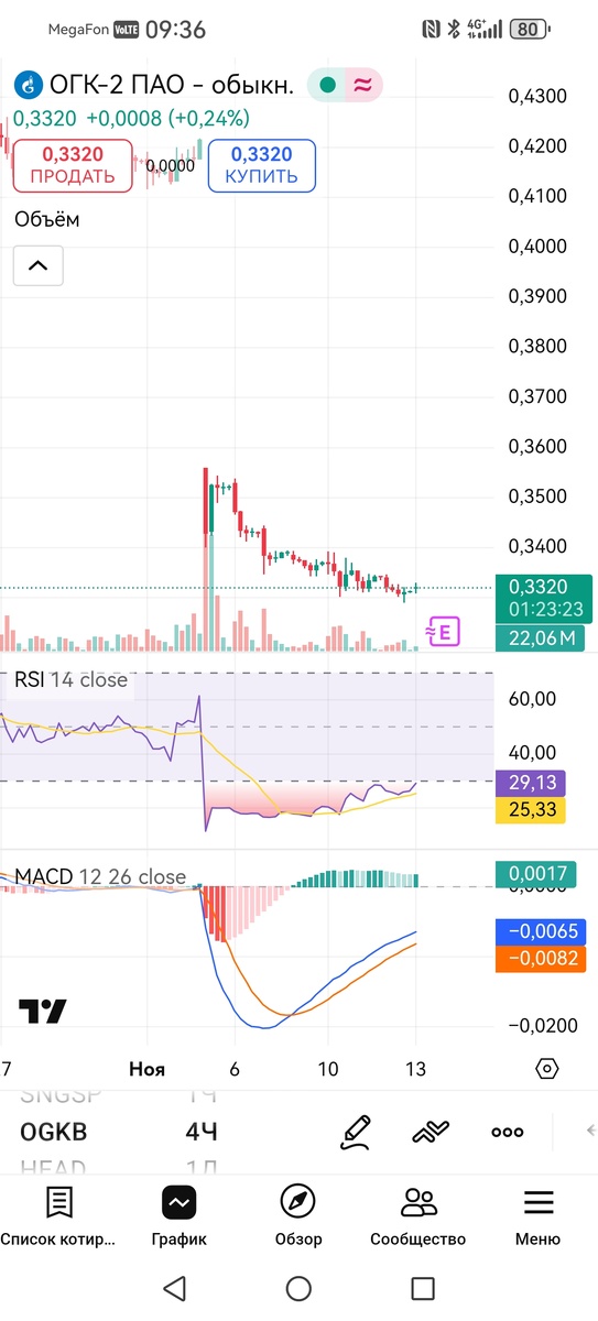 4-х часовой график акций ОГК-2 