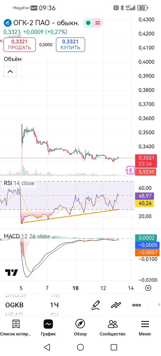 Часовой таймфрейм акций ОГК-2 