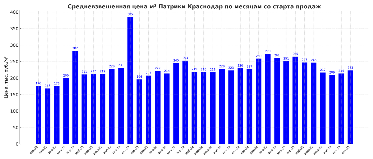 Цена на метр квадратный в Патрики Краснодар. Как менялась со старта продаж. 