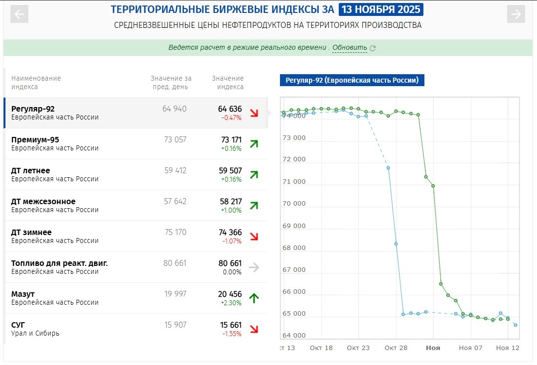 Данные Санкт-Петербургской биржи