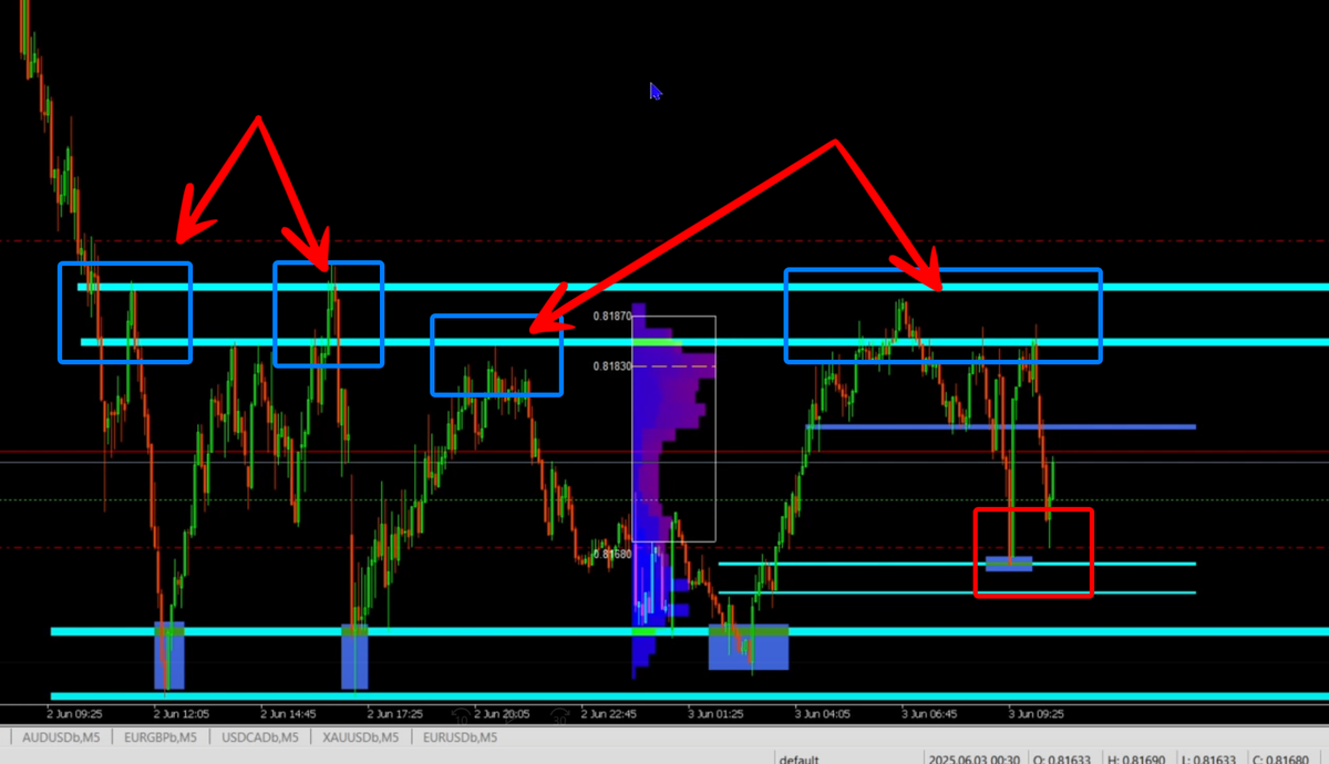 флэт копит ликвидность обозначая коридор. как только мы визуально определяем данное накопление на графике, мы определяем уровни преобладния. При формировании развлоротной модели мы работаем на ликвидацию одного из диапазонов флэта. Точки входа определяются откатом к лучшим ценам (середина флэта) или в моменте пробития зищищенной зоны флета.