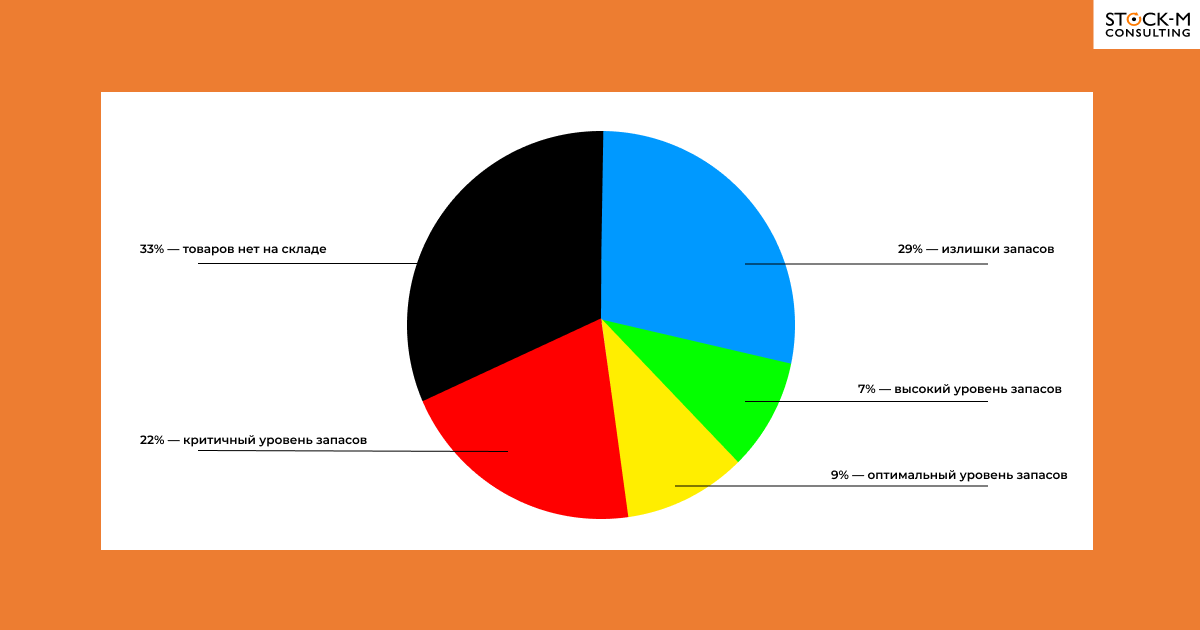 StockM помогает увидеть, какая величина запасов на текущий момент — излишки. И вот какая ситуация получилась у Кати