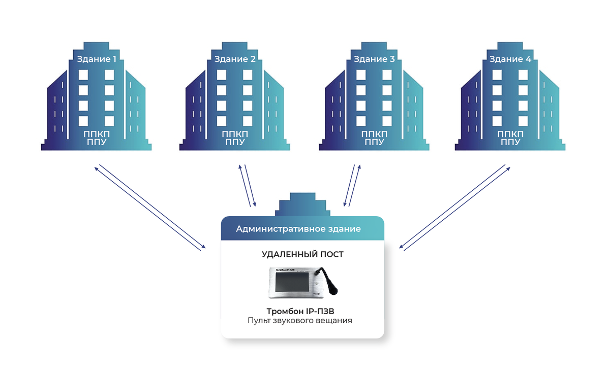 Объект с четырьмя зданиями и автономными СПА (ППКП и ППУ) и “неким другим помещением” в здании заводоуправления