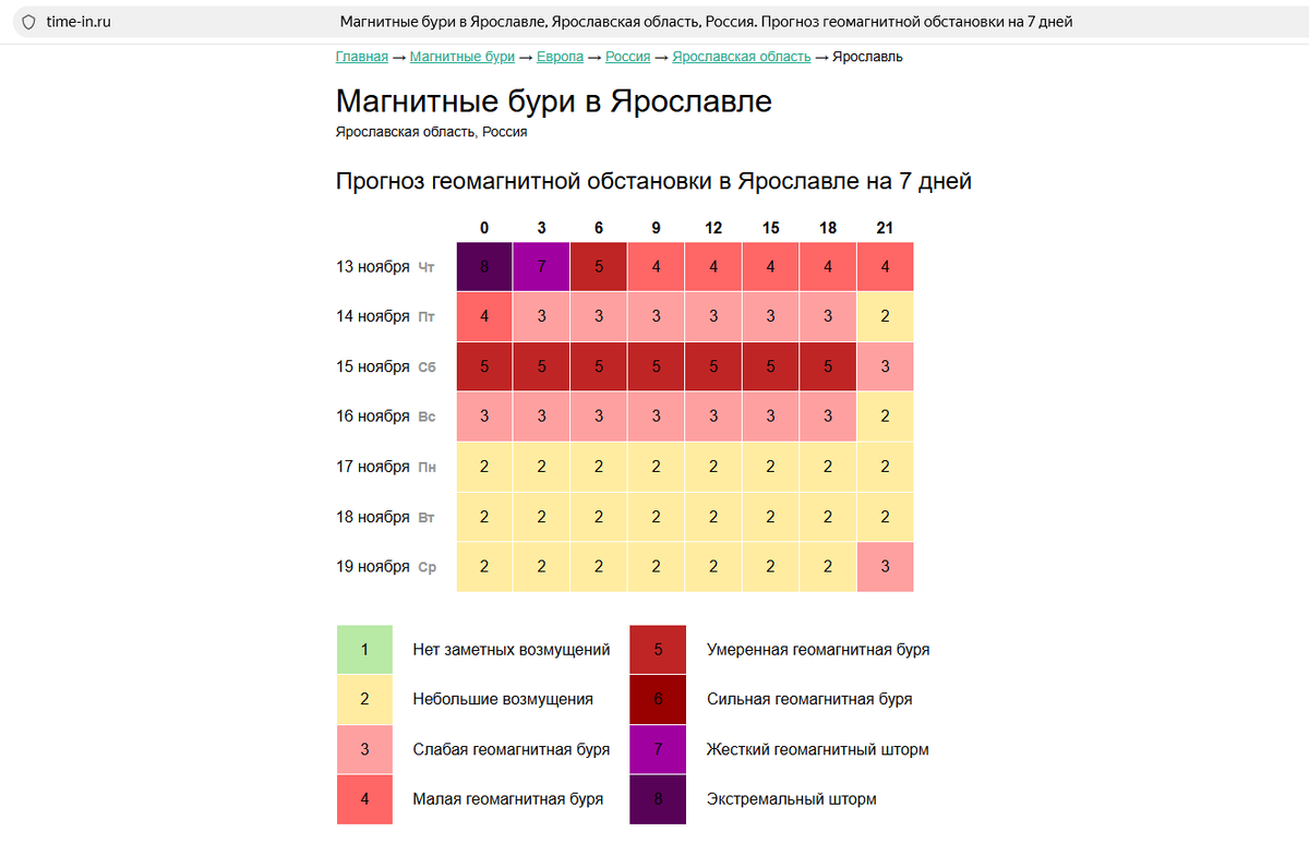 Прогноз геомагнитной обстановки в Ярославле на 7 дней. Скрин с сайта https://time-in.ru/magnitnye-buri.