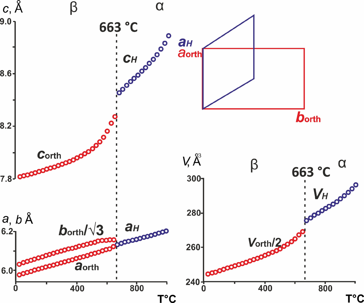 Зависимость температур сульфата рубидия. Источник: Андрей Шаблинский