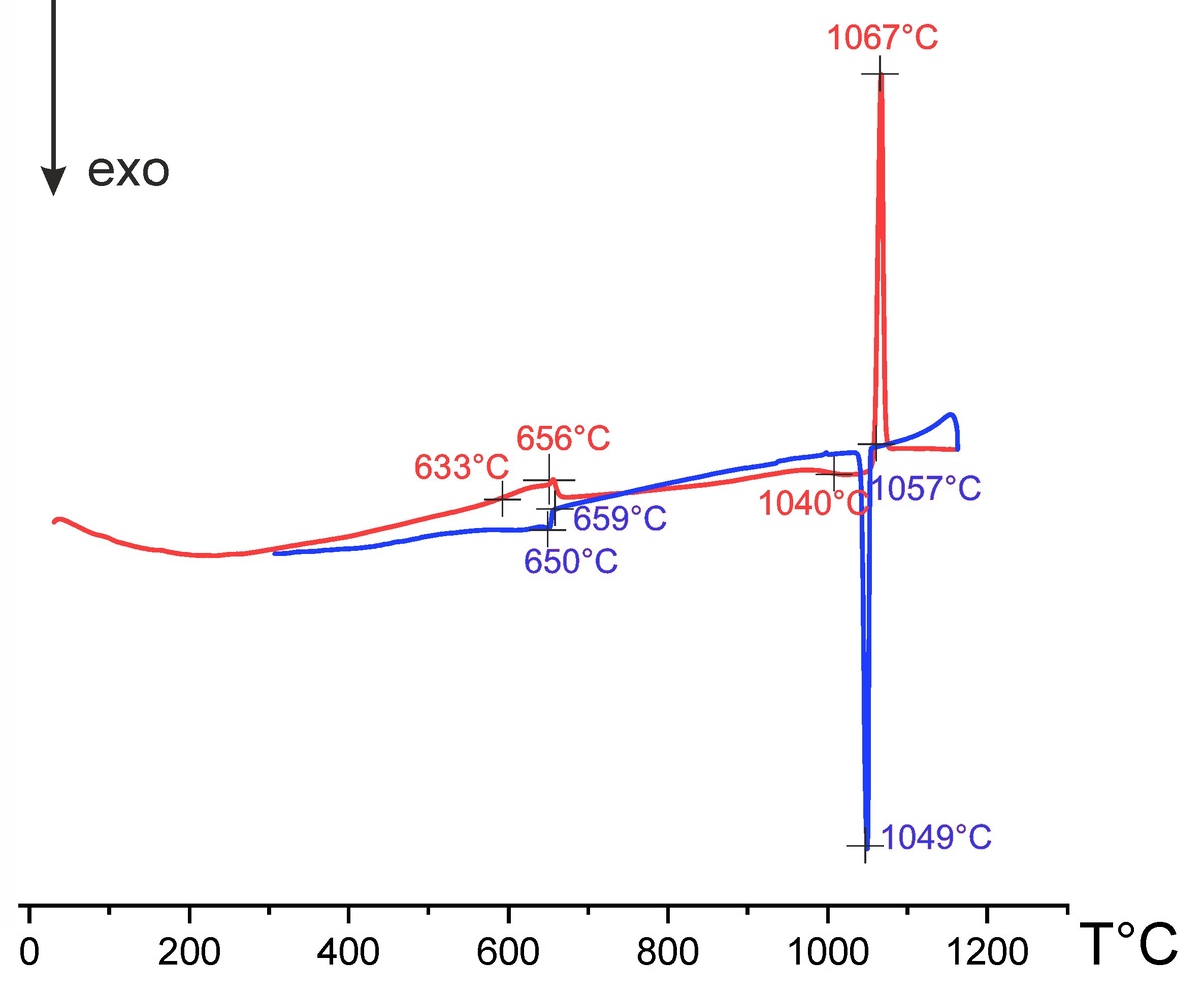Дифференциальная сканирующая калориметрия сульфата рубидия. Источник: Андрей Шаблинский
