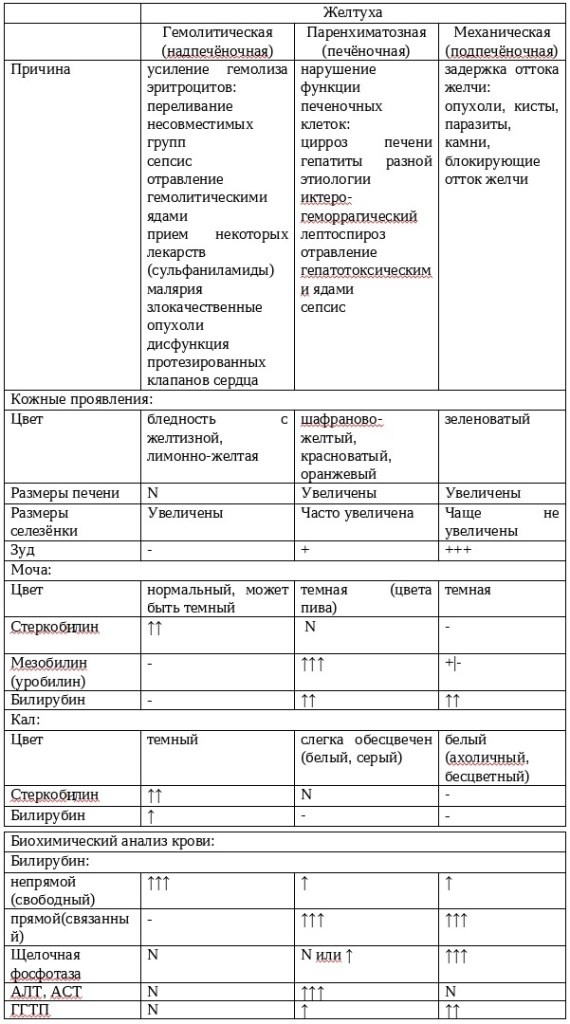 Таблица 1– Дифференциальная диагностика желтух