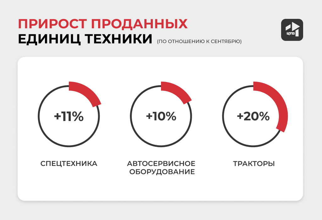 Прирост проданных единий техники (по отношению к сентябрю) 