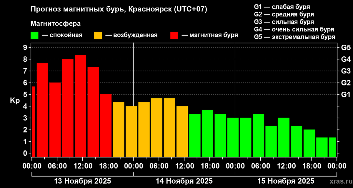     В Красноярске заканчивается самая мощная магнитная буря года