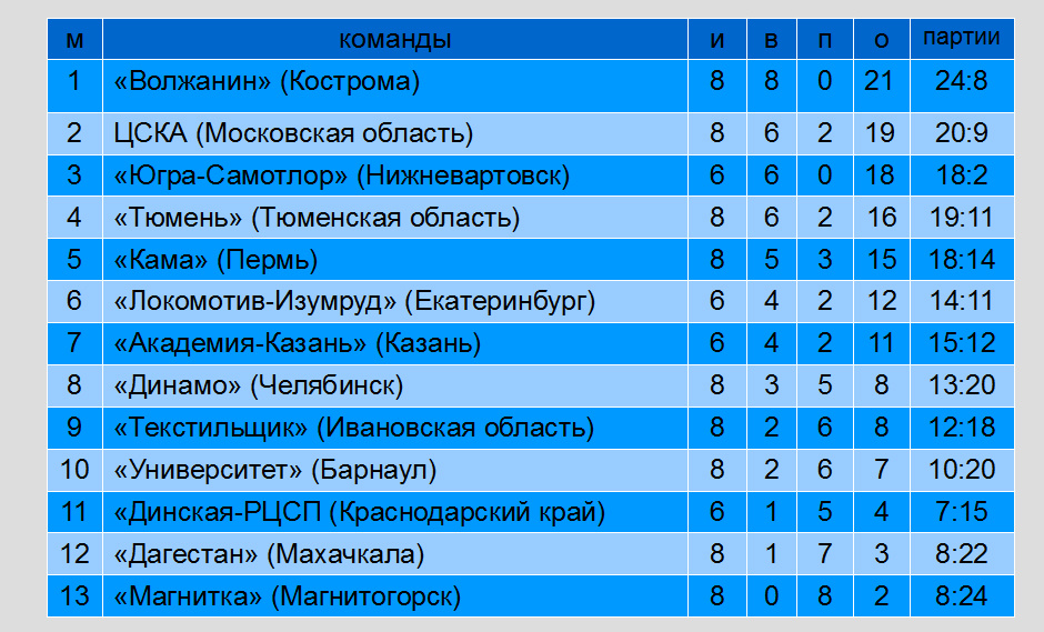 Турнирная таблица на 15 ноября 2025 года. Волейбол. Высшая лига «А» чемпионат России среди мужских команд 2026