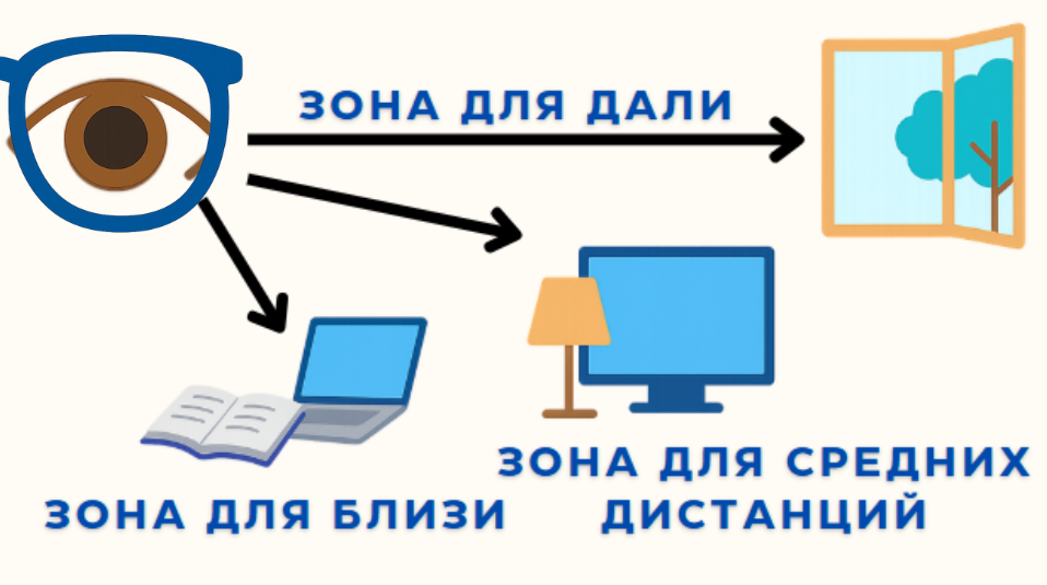 Как работают мультифокальные очки.
