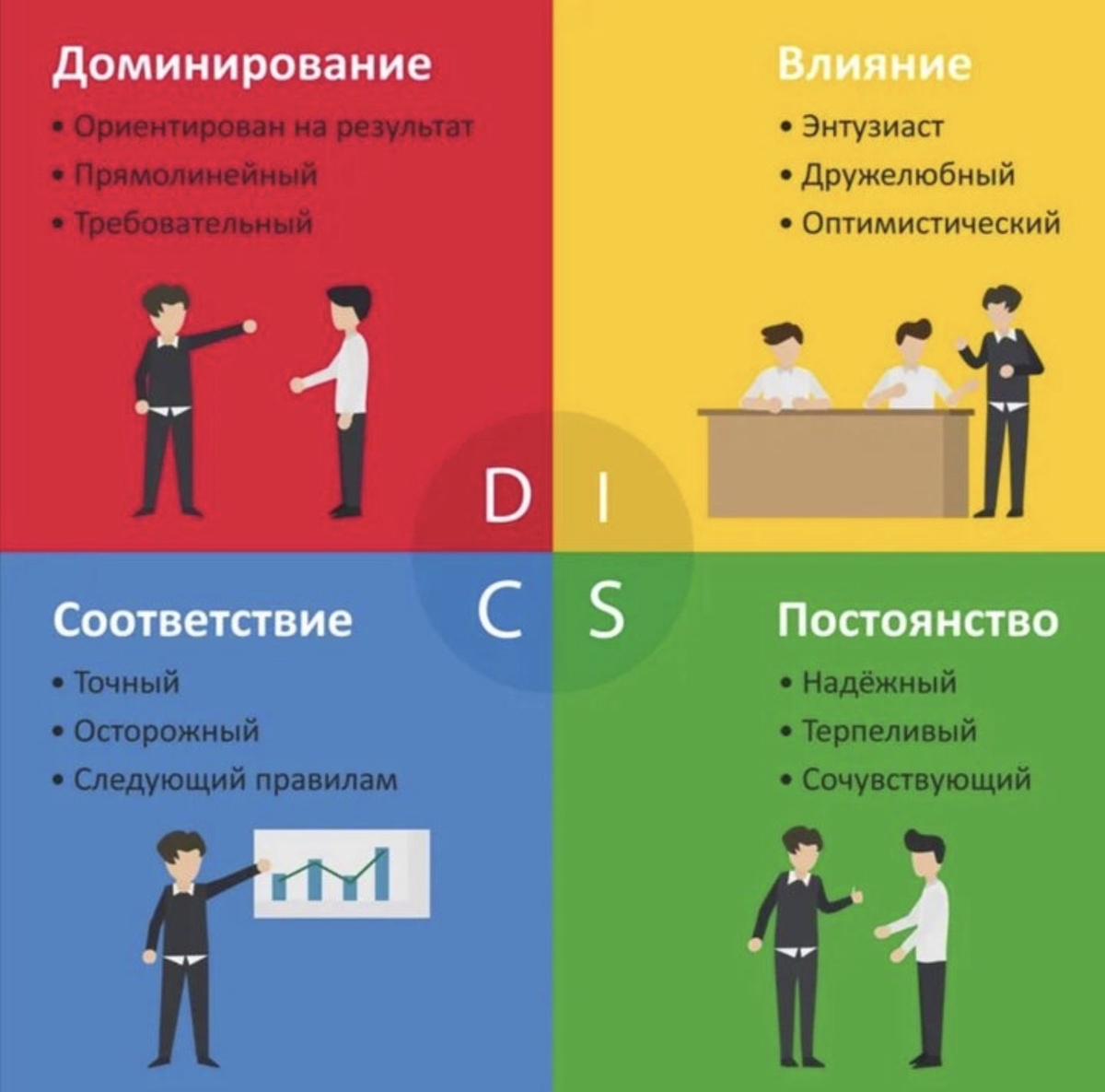 Типология disc