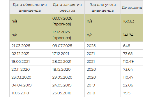 Дивиденды Пятерочки за 2025 год