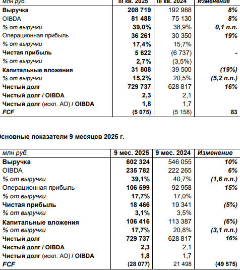 Ростелеком отчетность за 3 квартал 2025 года