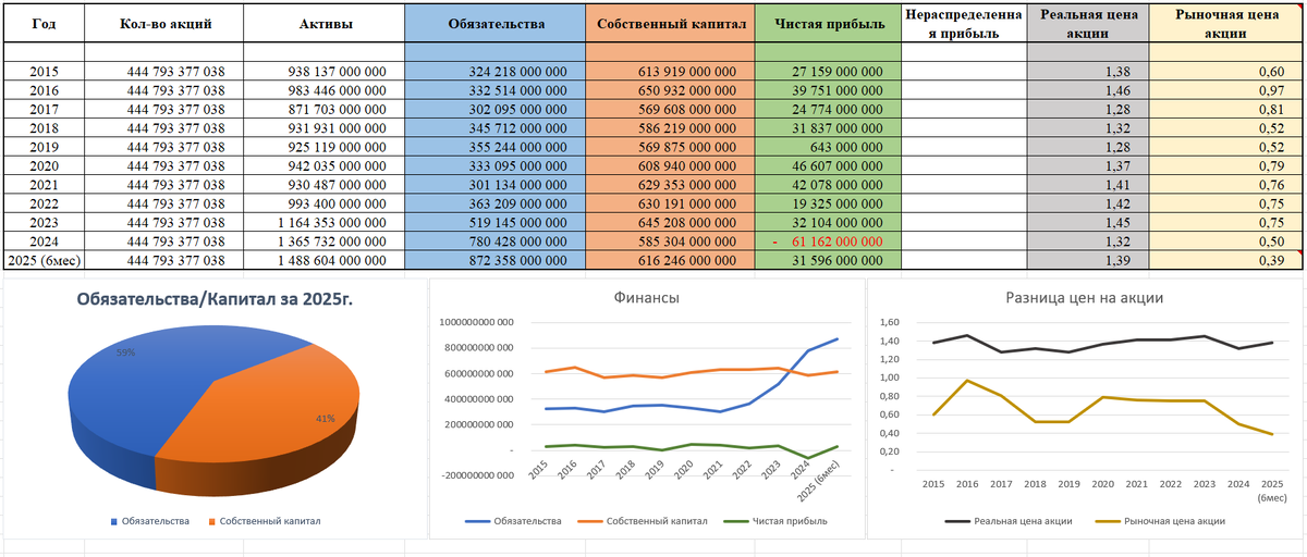 Финансовые результаты РусГидро на основе годовых отчетов по МСФО (таблица, график)