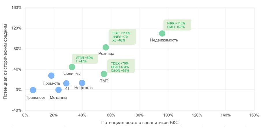 Потенциал роста сектора рассчитан для всех компаний сектора в аналитическом покрытии БКС, тикерами обозначены фавориты внутри сектора и их потенциалы роста на 12 месяцев вперед на основании расчетов БКС. Источник: расчеты БКС