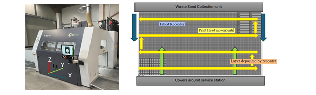 Фото BJ-принтера и схема рабочей камеры в плоскости XY с указанием движений головки и рекоутера.
