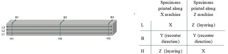 Схема измерений образцов AFS и соответствие осей L/B/H направлениям рекоутера и наращивания слоёв.