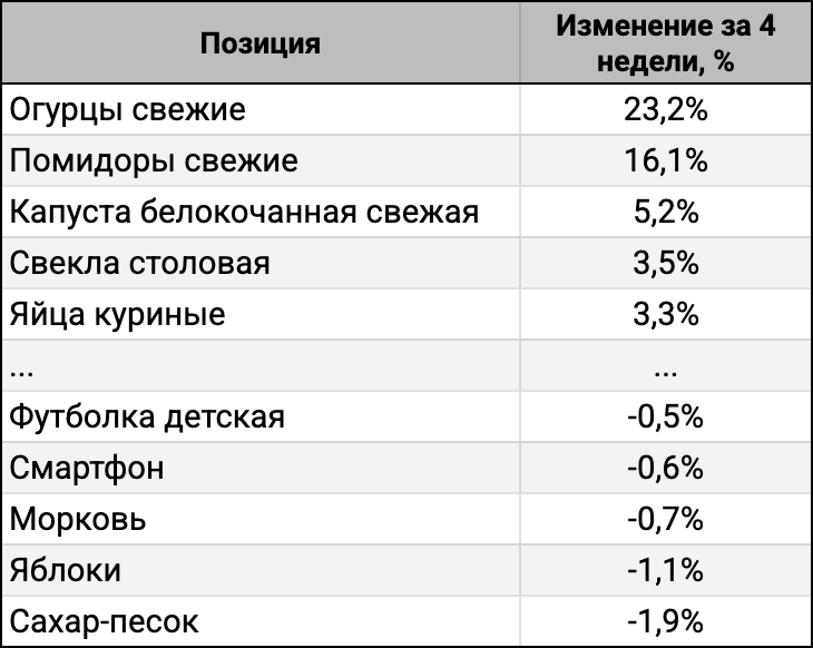 ТОП-5 лидеров и аутсайдеров за 4 недели.