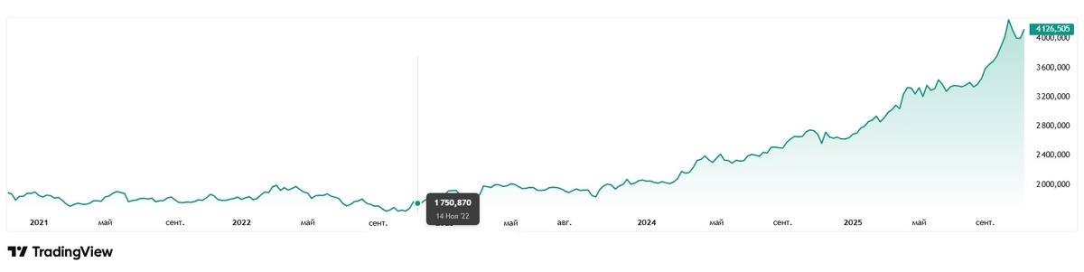 На графике отражен рост стоимости тройской унции золота в долларах США за последние 3 года. График сформирован с помощью инструментария, размещенного на сайте: https://www.tradingview.com/