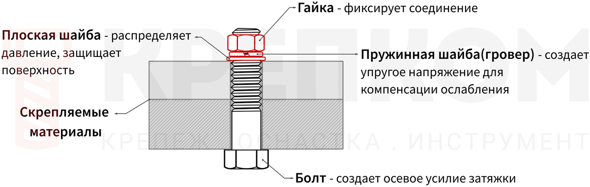 Конструкция надежного болтового соединения