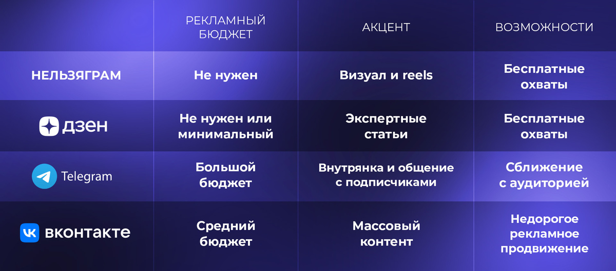 Сранительная таблица соцсетей